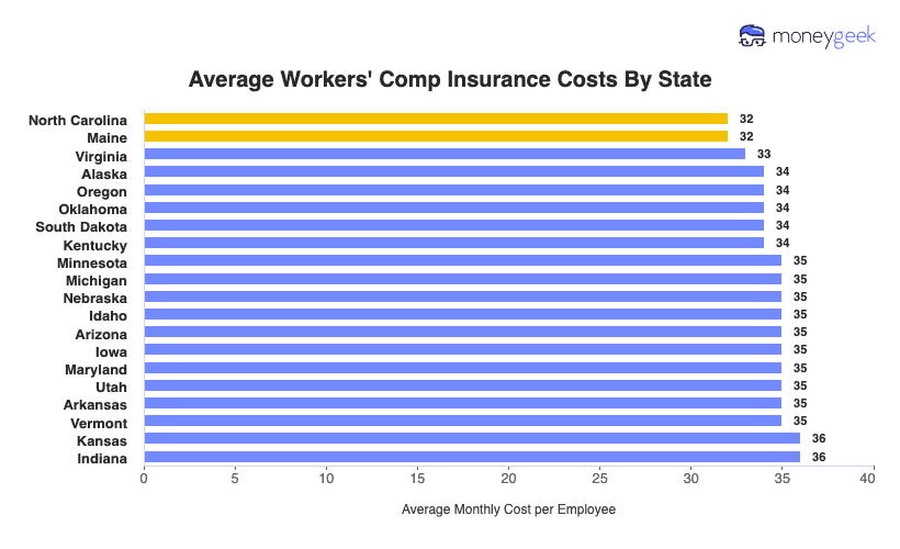 Workers' Comp Insurance Cost Chart