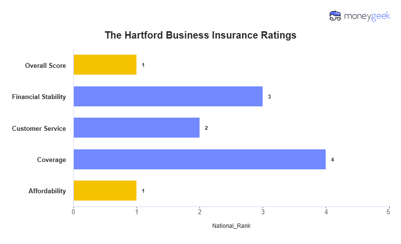 The Hartford Business Insurance Review Chart