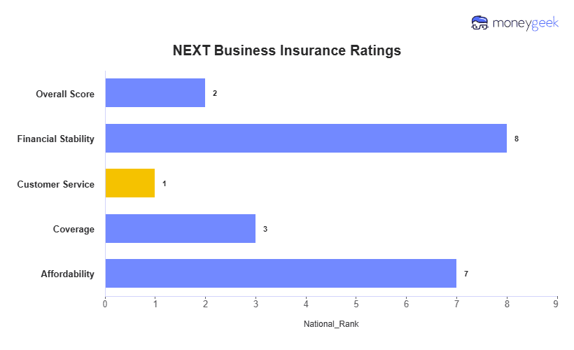 NEXT Business Insurance Review Chart