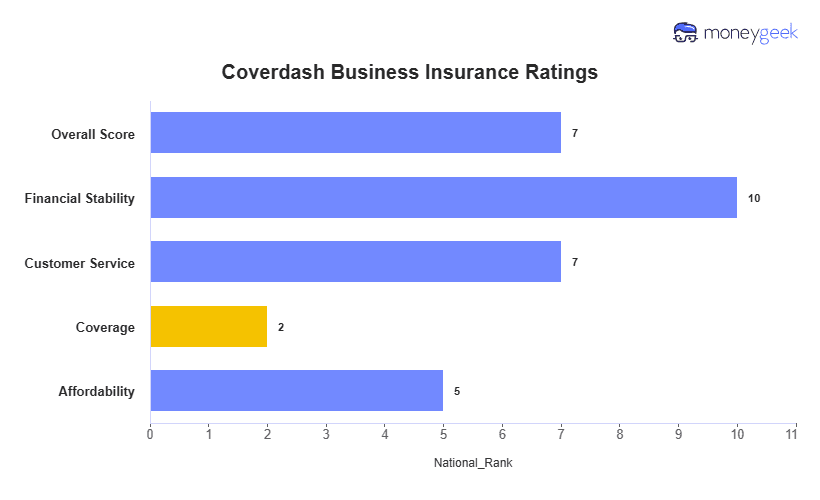 Coverdash Business Insurance Review Chart