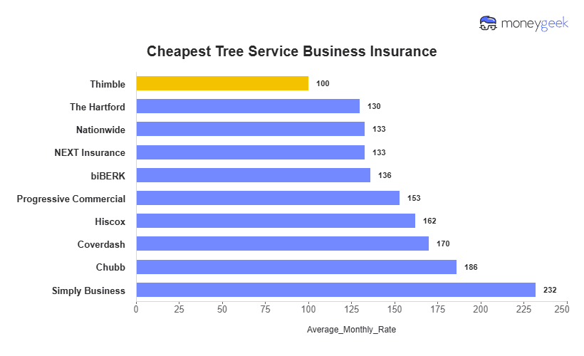 Tree Service Business Insurance Chart