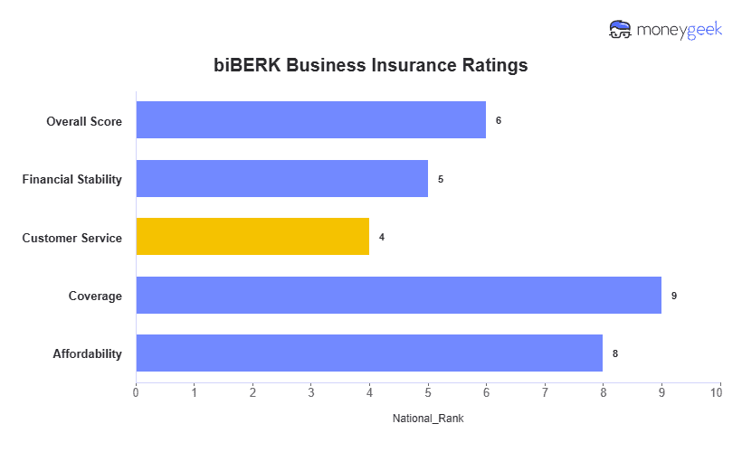 biBERK Business Insurance Review Chart