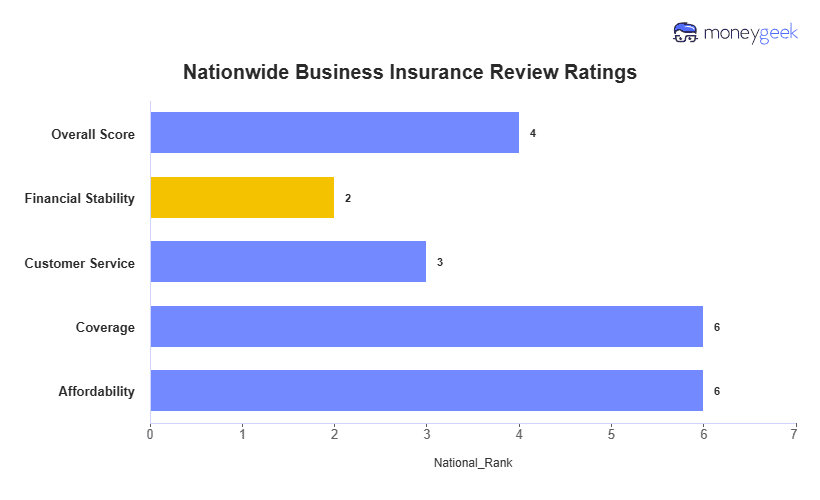 Nationwide Business Insurance Review Chart