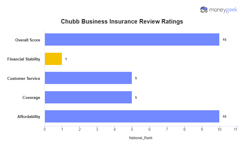 Chubb Business Insurance Review Chart