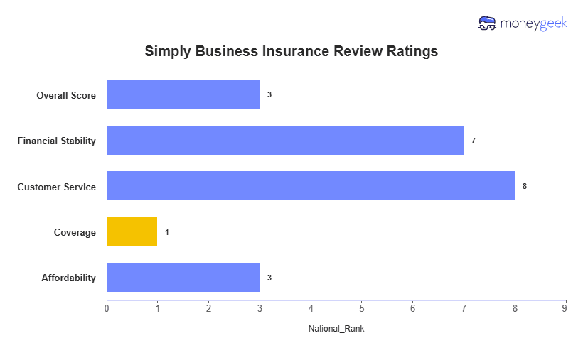 Simply Business Insurance Review Chart