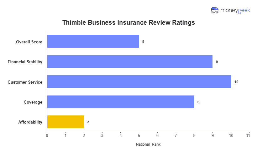 Thimble Business Insurance Review Chart