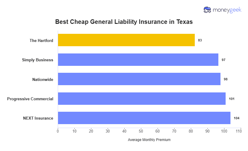 Cheapest General Liability Insurance in Texas Chart