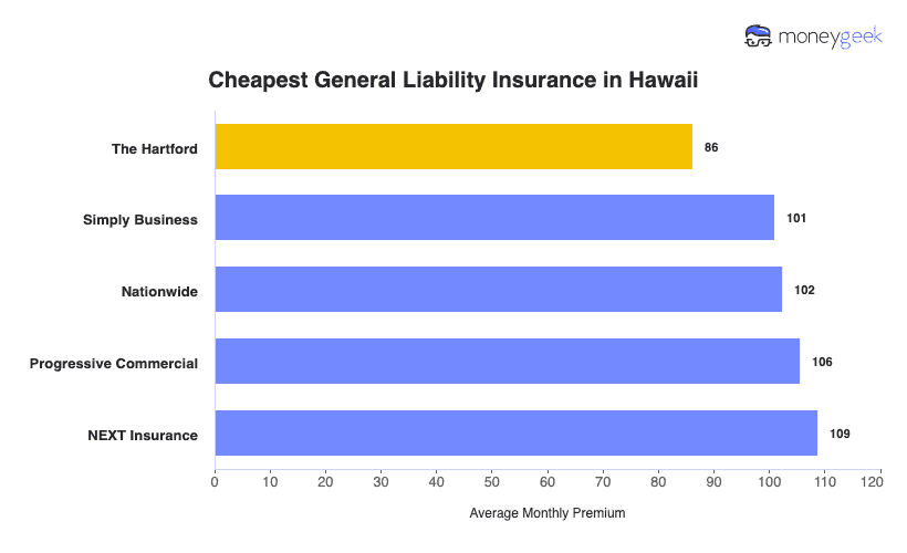 Cheapest General Liability Insurance in Hawaii Chart