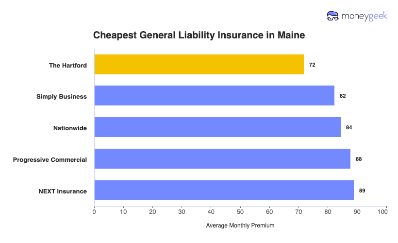 Cheapest General Liability Insurance in Maine Chart