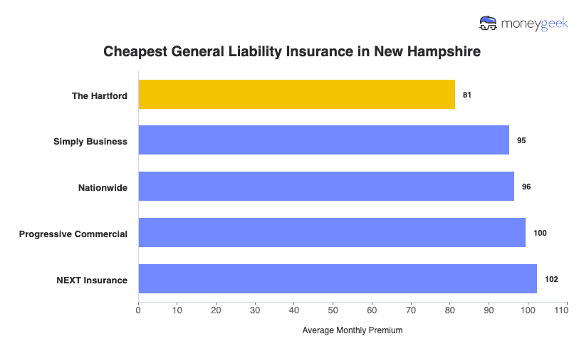 Cheapest General Liability Insurance in New Hampshire Chart