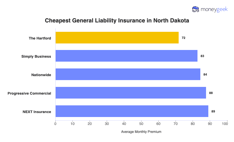 Cheapest General Liability Insurance in North Dakota Chart