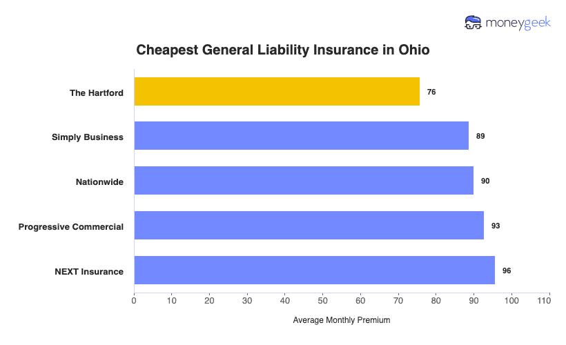 Cheapest General Liability Insurance in Ohio Chart