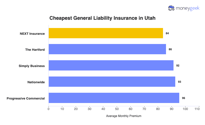 Cheapest General Liability Insurance in Utah Chart
