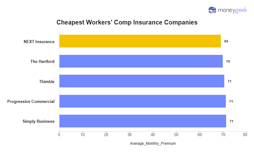 Cheapest Workers' Comp Insurance Chart