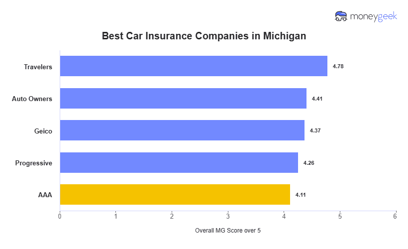 Best Car Insurance in Michigan Chart