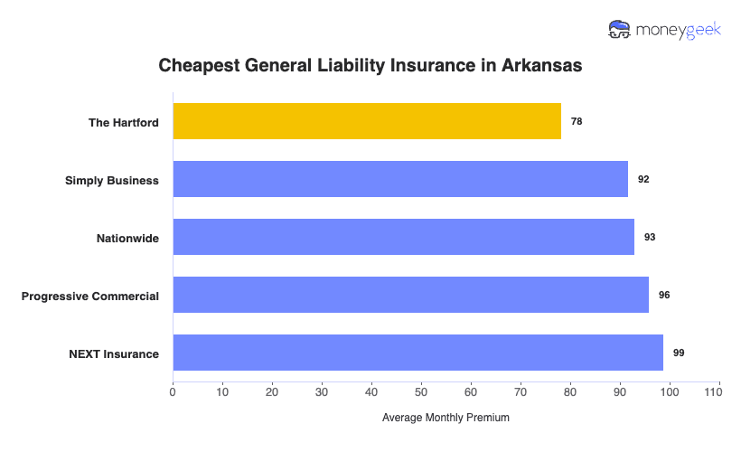 Cheapest General Liability Insurance in Arkansas Chart