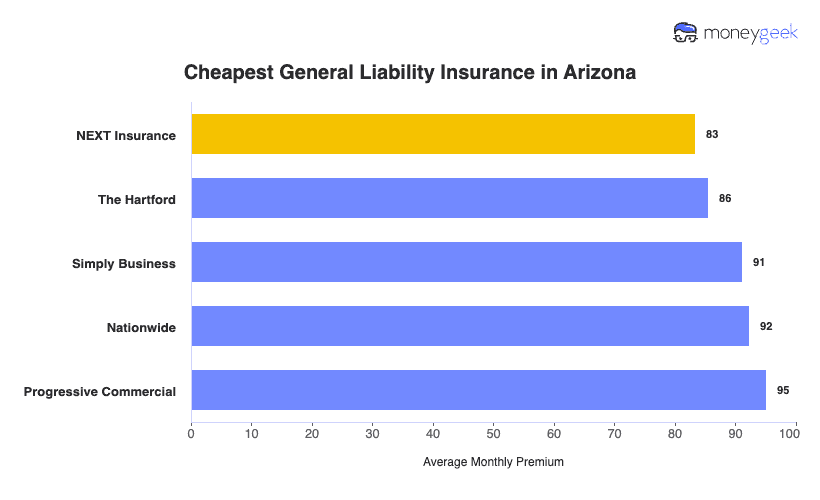 Cheapest General Liability Insurance in Arizona Chart