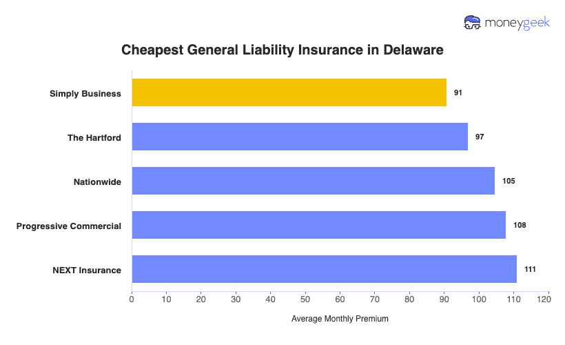 Cheapest General Liability Insurance in Delaware Chart