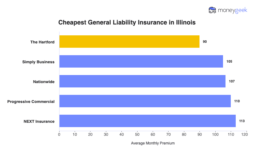 Cheapest General Liability Insurance in Illinois Chart