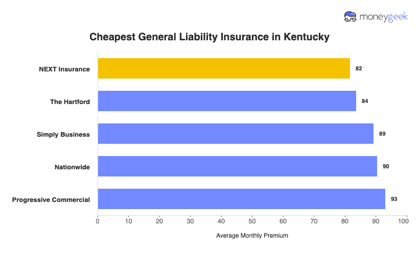 Cheapest General Liability Insurance in Kentucky Chart