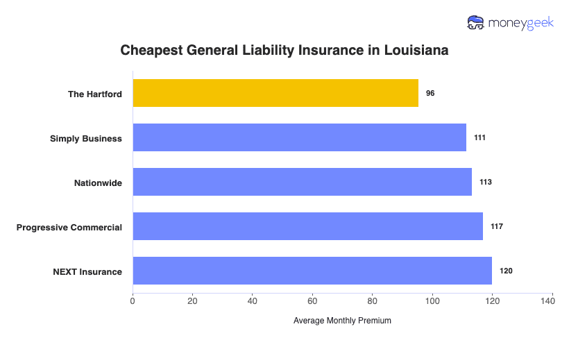 Cheapest General Liability Insurance in Louisiana Chart