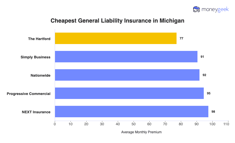 Cheapest General Liability Insurance in Michigan Chart
