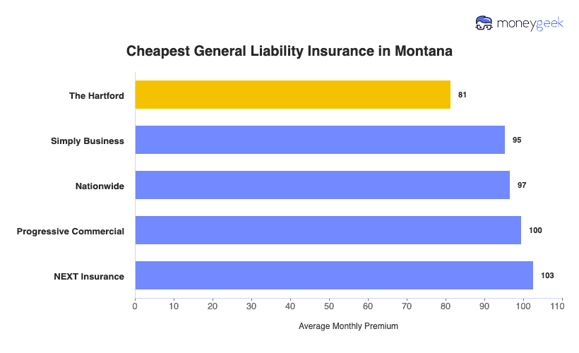 Cheapest General Liability Insurance in Montana Chart