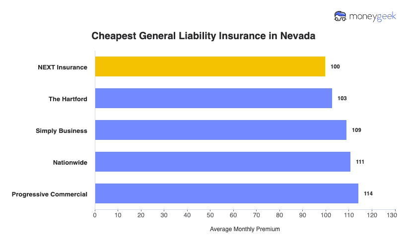 Cheapest General Liability Insurance in Nevada Chart