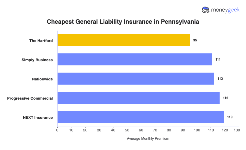 Cheapest General Liability Insurance in Pennsylvania Chart