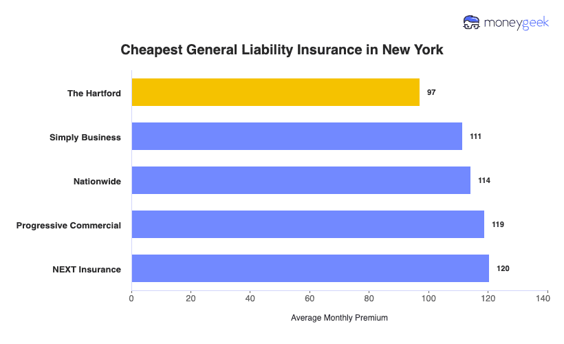Cheapest General Liability Insurance in New York Chart