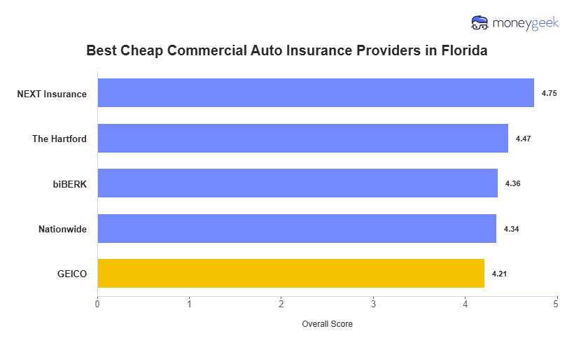 Best Cheap Commercial Auto Insurance Florida Chart
