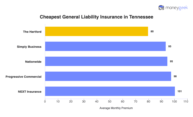 Cheapest General Liability Insurance in Tennessee Chart