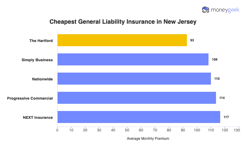Cheapest General Liability Insurance in New Jersey Chart