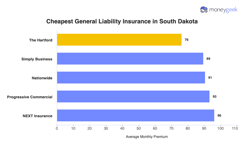 Cheapest General Liability Insurance in South Dakota Chart