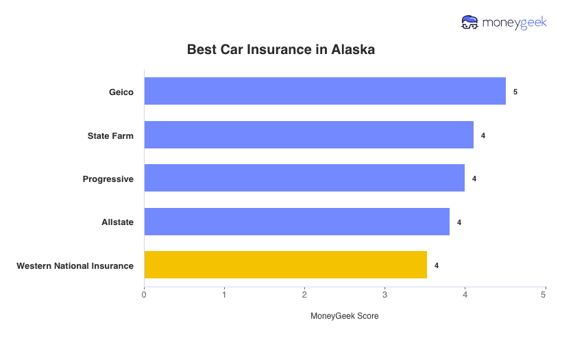 Best Car Insurance in Alaska Chart