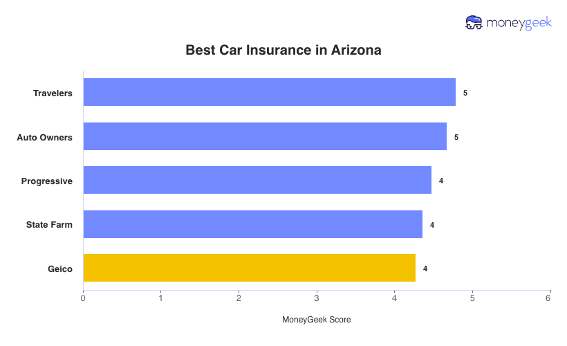 Best Car Insurance in Arizona Chart