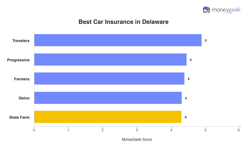 Best Car Insurance in Delaware Chart