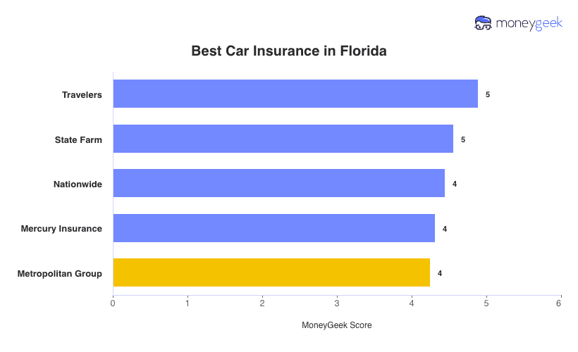 Best Car Insurance in Florida Chart