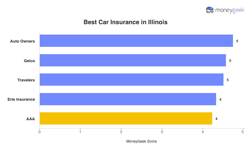 Best Car Insurance in Illinois Chart