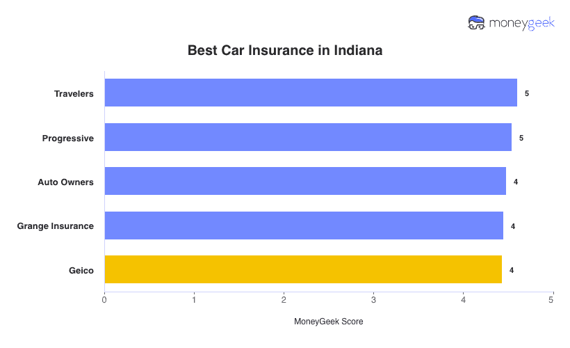 Best Car Insurance in Indiana Chart