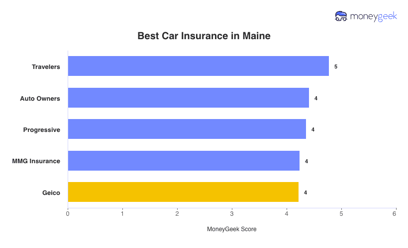 Best Car Insurance in Maine Chart