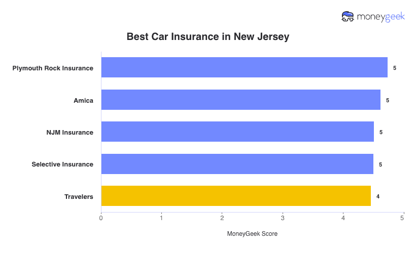 Best Car Insurance in New Jersey Chart