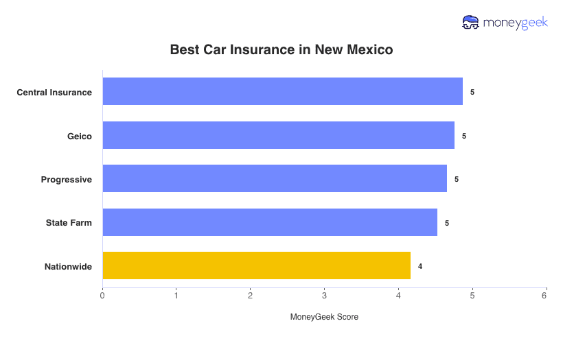 Best Car Insurance in New Mexico Chart
