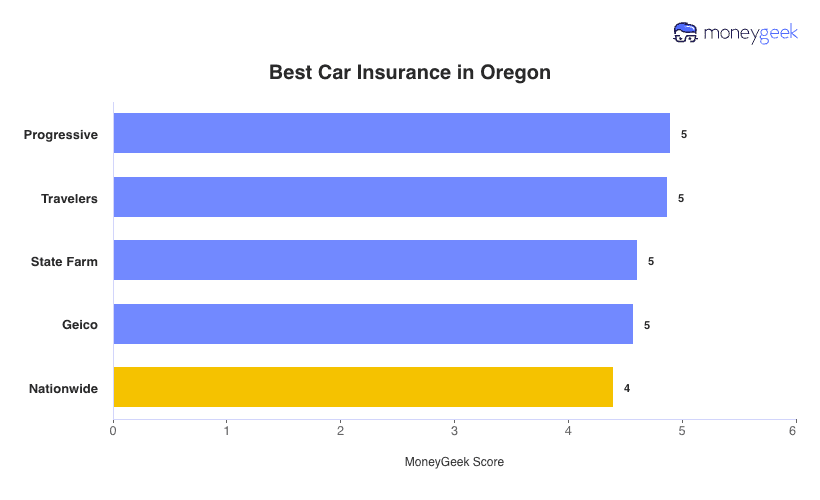 Best Car Insurance in Oregon Chart
