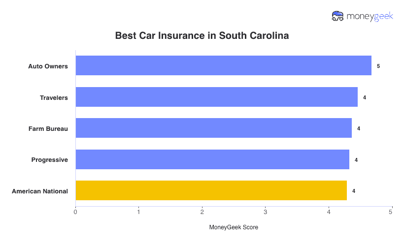 Best Car Insurance in South Carolina Chart