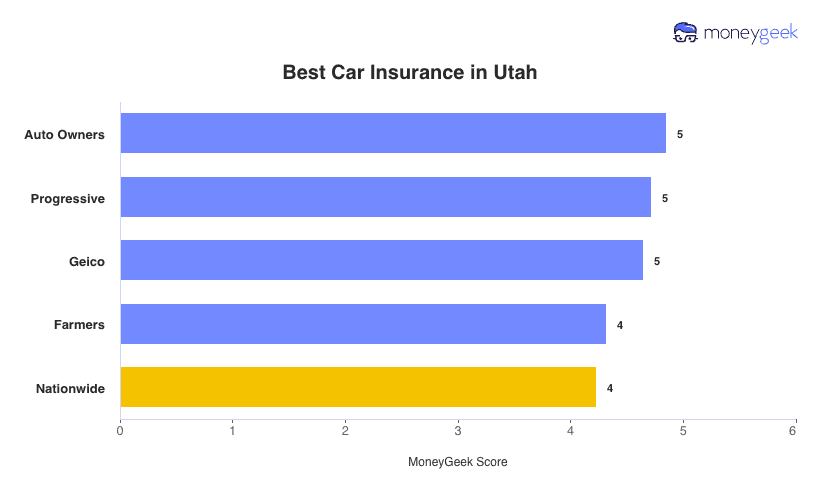 Best Car Insurance in Utah Chart