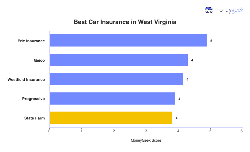 Best Car Insurance in West Virginia Chart