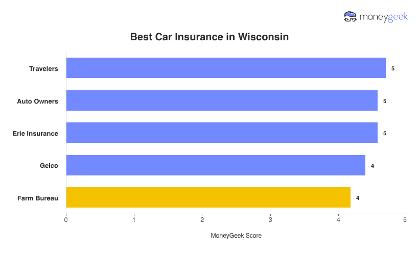 Best Car Insurance in Wisconsin Chart
