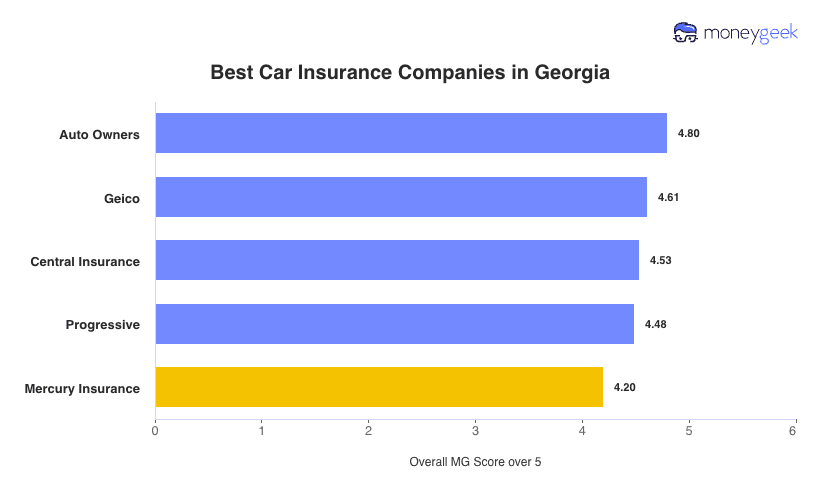 Best Car Insurance in Georgia Chart