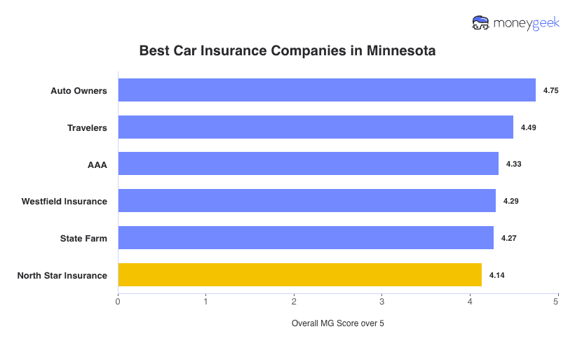 Best Car Insurance in Minnesota Chart
